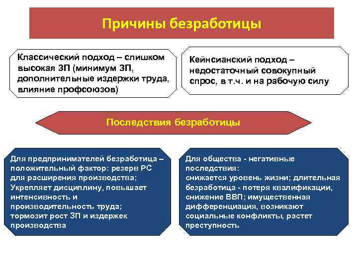 Рынок труда занятость и безработица презентация