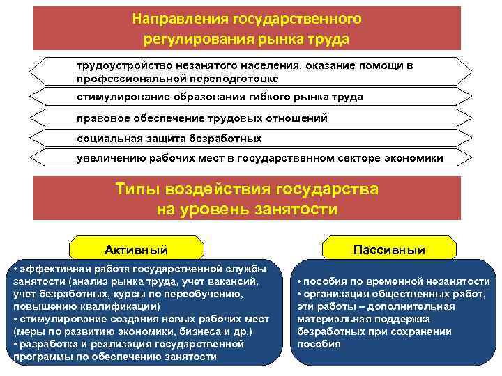 Направления государственного регулирования рынка трудоустройство незанятого населения, оказание помощи в профессиональной переподготовке стимулирование образования