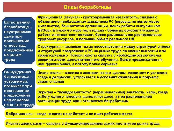 Виды безработицы Естественная безработица – неустранимая даже при превышении спроса над предложением на рынке