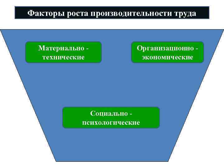 Экономический социально психологический. Материально-технические факторы. Материально-технические факторы роста производительности труда. Факторы роста производительности труда социально психологические. Материально-технические и социально-экономические факторы.