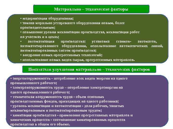 Замена морального устаревшего производственного. Материально-технические факторы. Материально-технические и социально-экономические факторы. Факторы воздействующие на производительность труда. Технические факторы примеры.