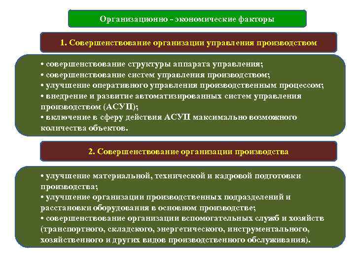 Организационно - экономические факторы 1. Совершенствование организации управления производством • совершенствование структуры аппарата управления;