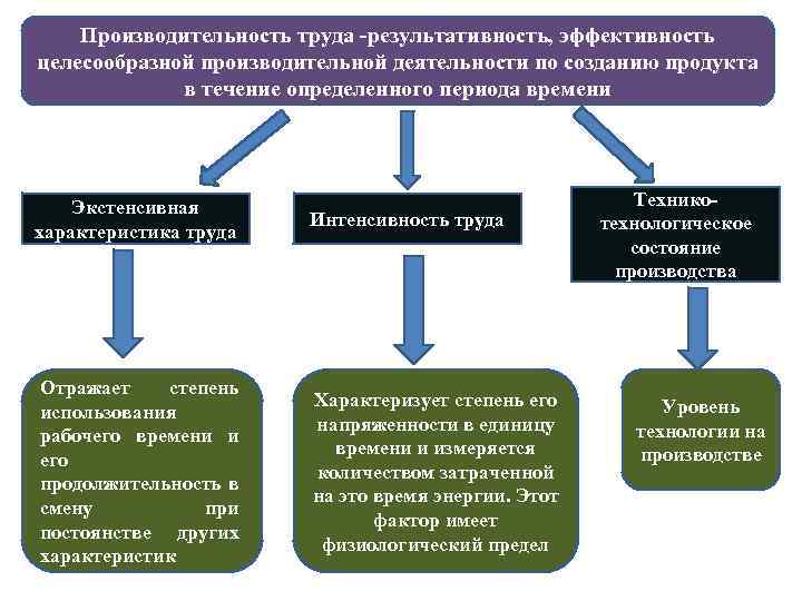 Преобладание экстенсивной технологии