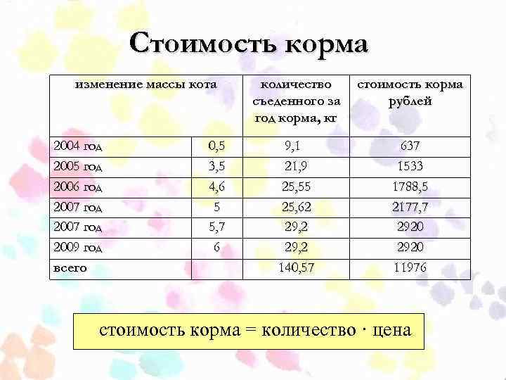 Стоимость корма изменение массы кота 2004 год 2005 год 2006 год 2007 год 2009