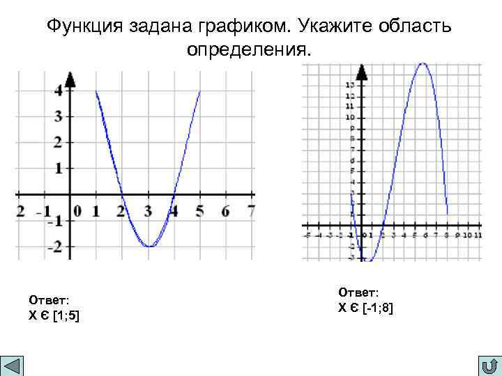 Функция задана графиком. Укажите область определения. Ответ: X Є [1; 5] Ответ: X Є