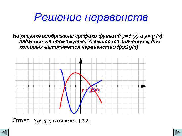 Решение неравенств На рисунке изображены графики функций y= f (x) и y= g (x),