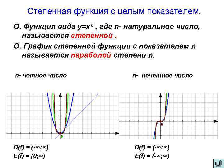 Степенная функция с целым показателем. О. Функция вида у=хⁿ , где n- натуральное число,