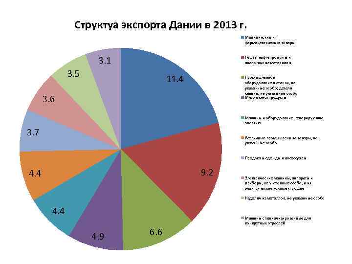 Структуа экспорта Дании в 2013 г. Медицинские и фармацевтические товары 3. 1 Нефть, нефтепродукты