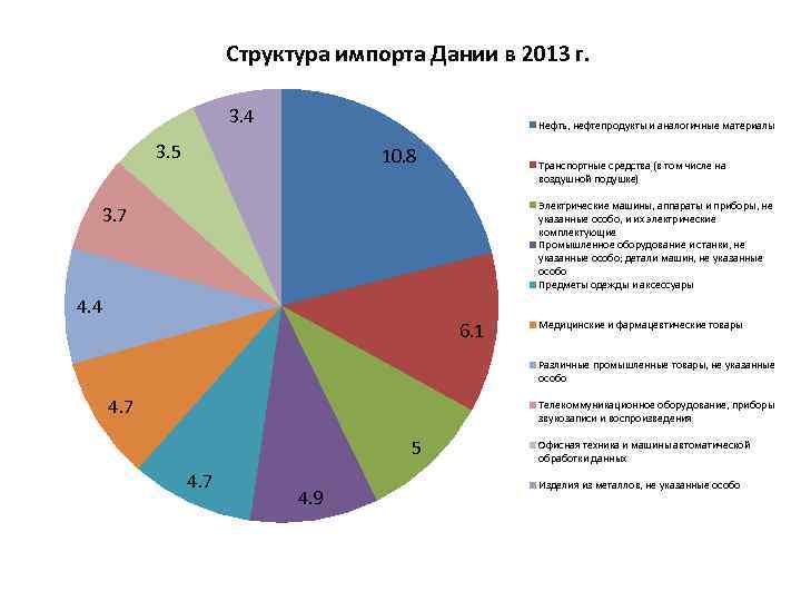 Структура импорта Дании в 2013 г. 3. 4 Нефть, нефтепродукты и аналогичные материалы 3.