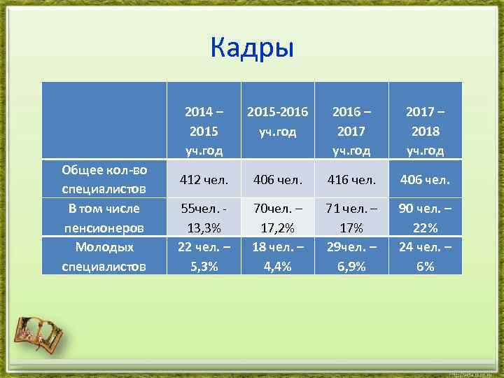 Кадры Общее кол-во специалистов В том числе пенсионеров Молодых специалистов 2014 – 2015 уч.