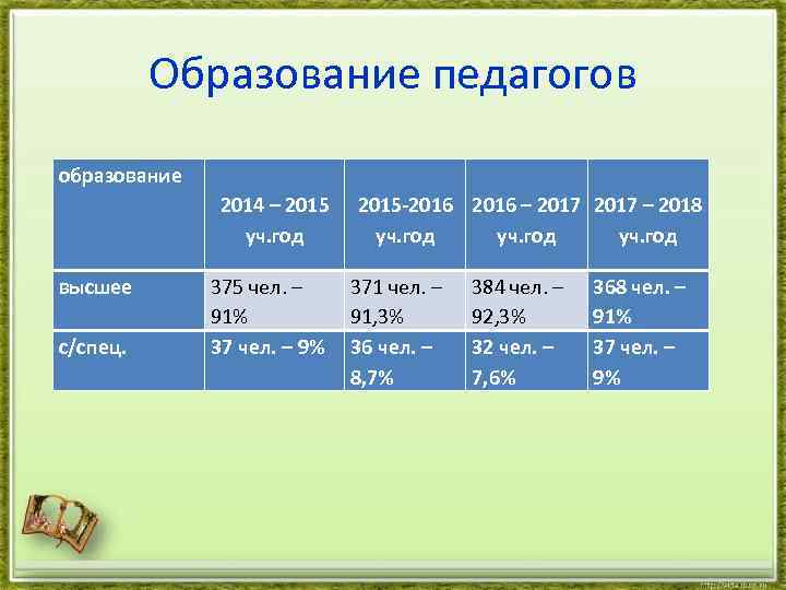 Образование педагогов образование высшее с/спец. 2014 – 2015 уч. год 375 чел. – 91%