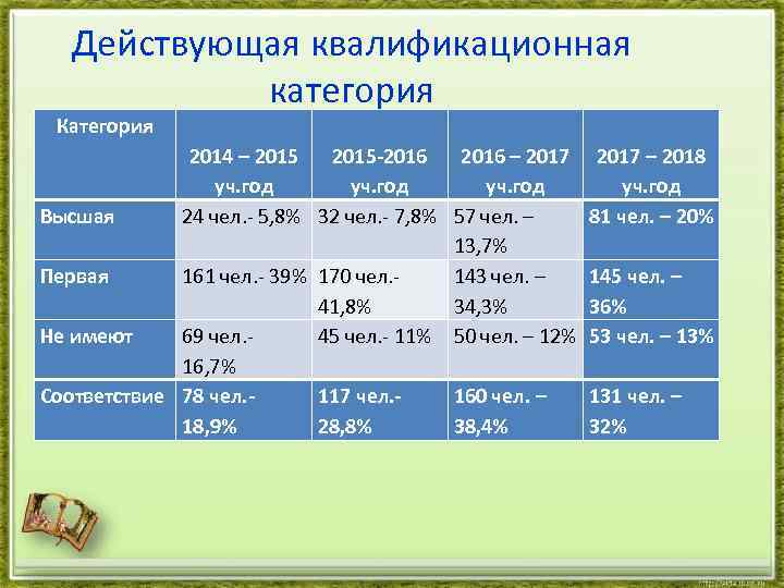 Действующая квалификационная категория Категория 2014 – 2015 -2016 – 2017 уч. год Высшая 24