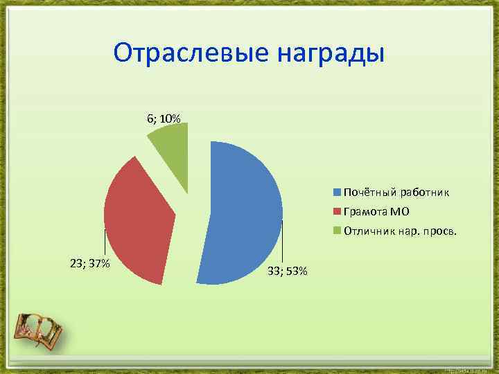 Отраслевые награды 6; 10% Почётный работник Грамота МО Отличник нар. просв. 23; 37% 33;