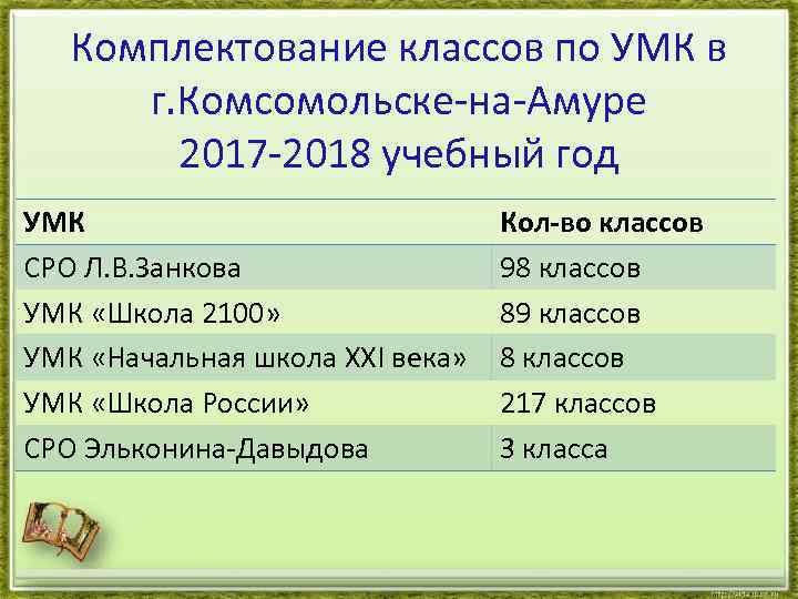 Комплектование классов по УМК в г. Комсомольске-на-Амуре 2017 -2018 учебный год УМК СРО Л.