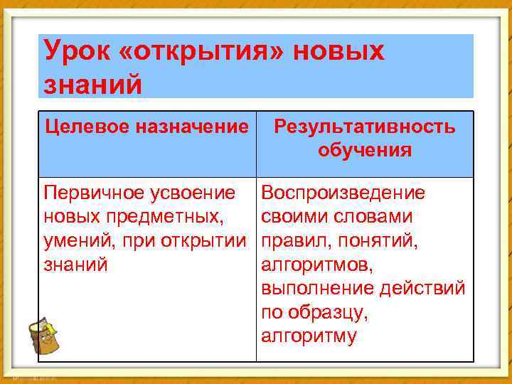 Урок «открытия» новых знаний Целевое назначение Результативность обучения Первичное усвоение Воспроизведение новых предметных, своими