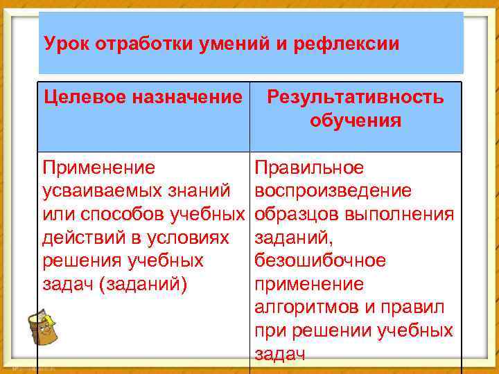 Урок отработки умений и рефлексии Целевое назначение Результативность обучения Применение Правильное усваиваемых знаний воспроизведение
