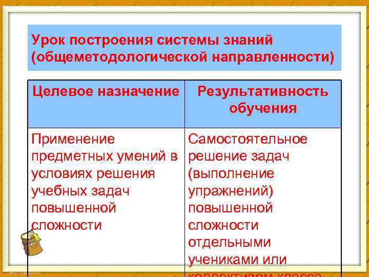 Урок построения системы знаний (общеметодологической направленности) Целевое назначение Результативность обучения Применение предметных умений в