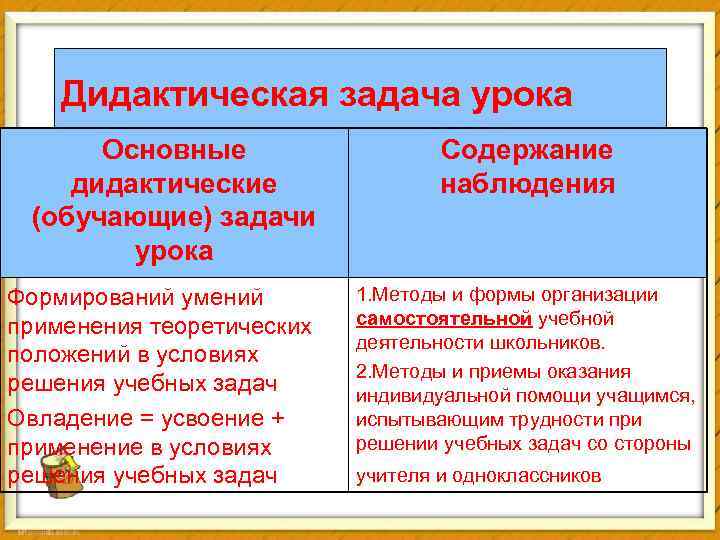 Дидактическая задача урока Основные дидактические (обучающие) задачи урока Формирований умений применения теоретических положений в