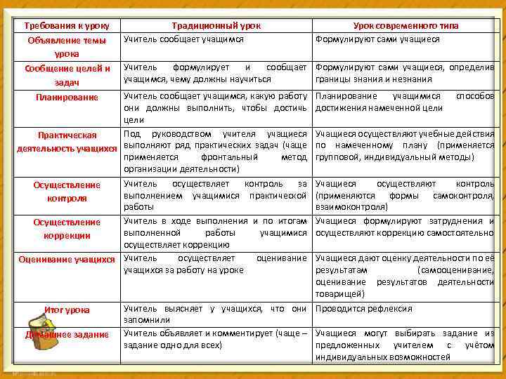 Требования к уроку Объявление темы урока Традиционный урок Учитель сообщает учащимся Сообщение целей и