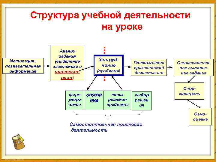 Структура учебной деятельности на уроке Мотивация , познавательная информация Анализ задания (выделение известного и