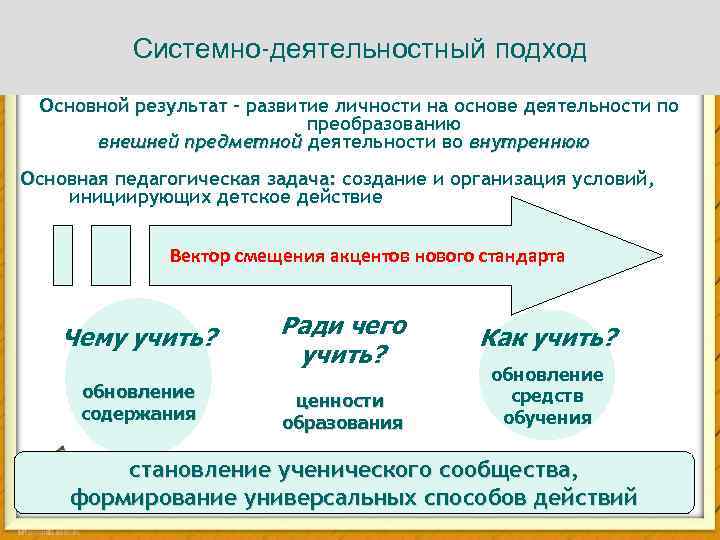 Системно-деятельностный подход Основной результат – развитие личности на основе деятельности по преобразованию внешней предметной