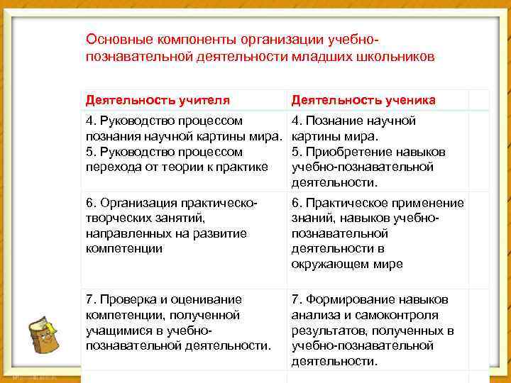 Основные компоненты организации учебнопознавательной деятельности младших школьников Деятельность учителя Деятельность ученика 4. Руководство процессом