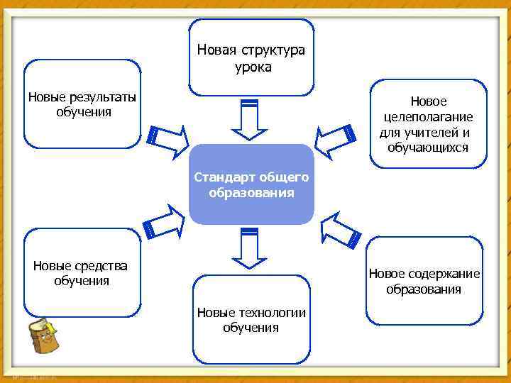Новая структура урока Новые результаты обучения Новое целеполагание для учителей и обучающихся Стандарт общего