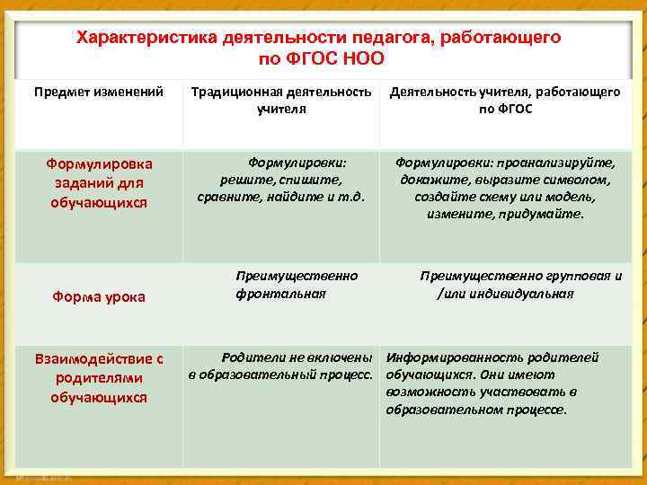 Характеристика деятельности педагога, работающего по ФГОС НОО Предмет изменений Традиционная деятельность учителя Деятельность учителя,