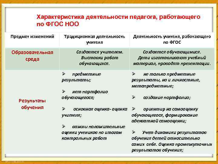 Характеристика деятельности педагога, работающего по ФГОС НОО Предмет изменений Традиционная деятельность учителя Деятельность учителя,