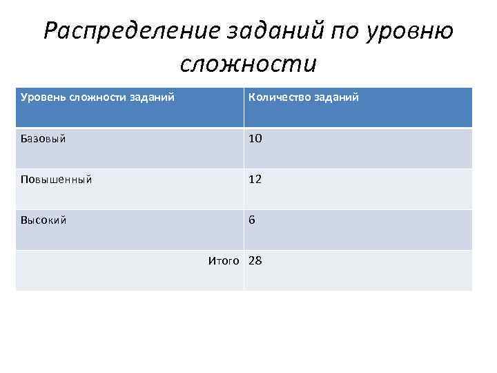 Распределение заданий по уровню сложности Уровень сложности заданий Количество заданий Базовый 10 Повышенный 12