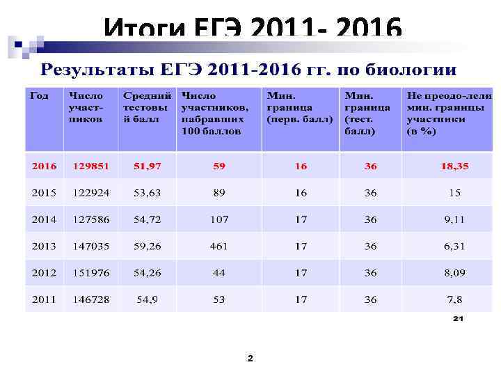 Итоги ЕГЭ 2011 - 2016 2 
