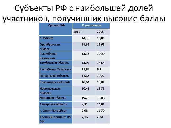 Субъекты РФ с наибольшей долей участников, получивших высокие баллы Субъект РФ % участников 2016