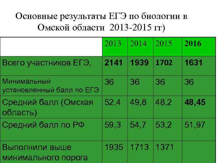 Основные результаты ЕГЭ по биологии в Омской области 2013 -2015 гг) 2013 Всего участников