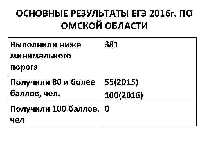 Результаты егэ омская область