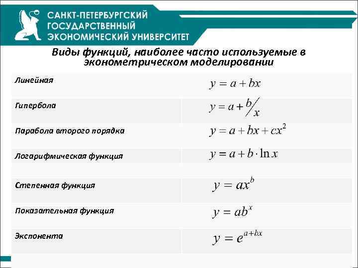 Виды функций, наиболее часто используемые в эконометрическом моделировании Линейная Гипербола Парабола второго порядка Логарифмическая