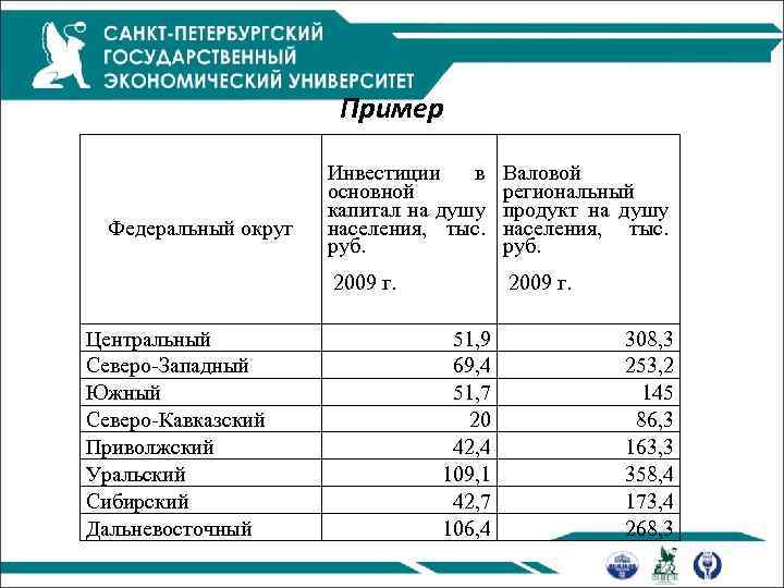 Пример Центральный Северо-Западный Южный Северо-Кавказский Приволжский Уральский Сибирский Дальневосточный Валовой региональный продукт на душу