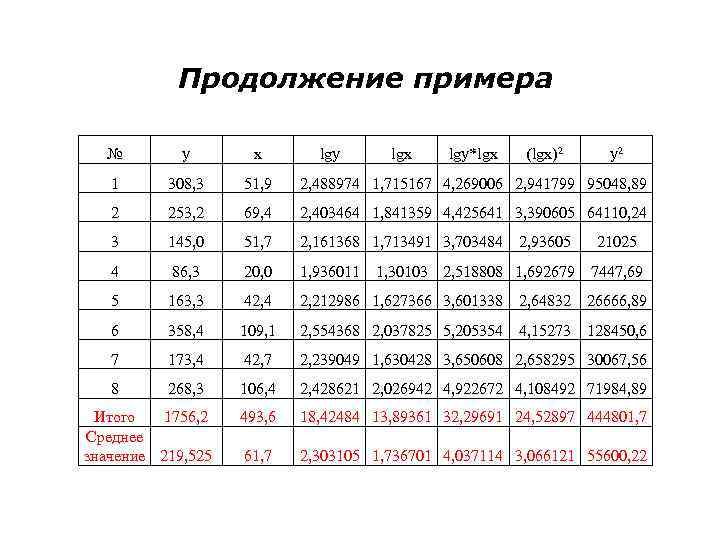 Продолжение примера № y x 1 308, 3 51, 9 2, 488974 1, 715167