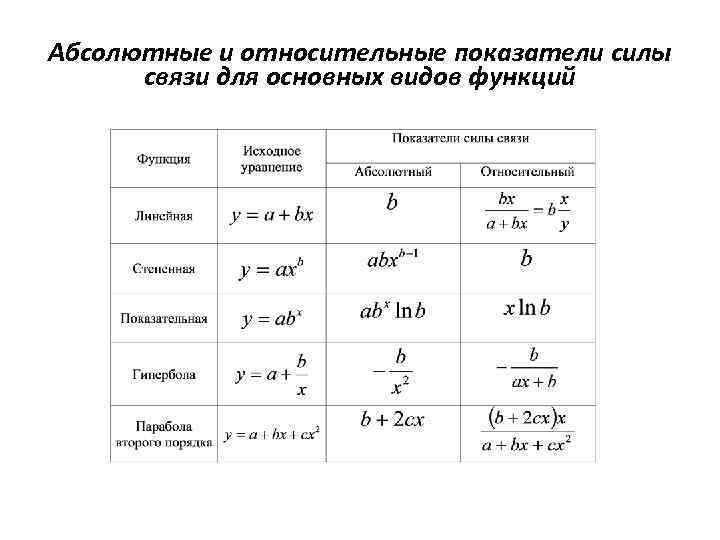 Абсолютные и относительные показатели силы связи для основных видов функций 