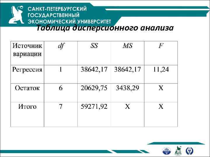 Таблица дисперсионного анализа 