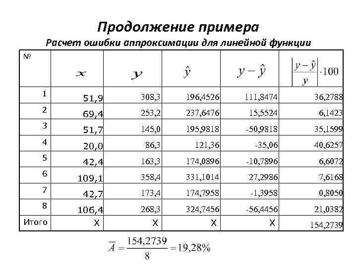 Продолжение примера Расчет ошибки аппроксимации для линейной функции № 1 51, 9 308, 3