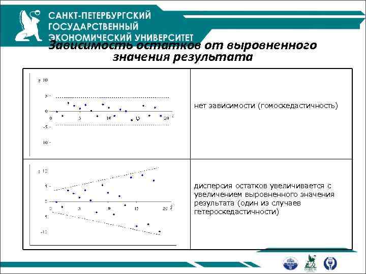 Зависимость остатков от выровненного значения результата нет зависимости (гомоскедастичность) дисперсия остатков увеличивается с увеличением