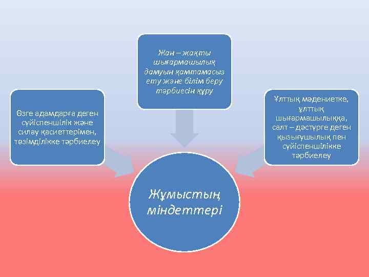 Жан – жақты шығармашылық дамуын қамтамасыз ету және білім беру тәрбиесін құру Өзге адамдарға