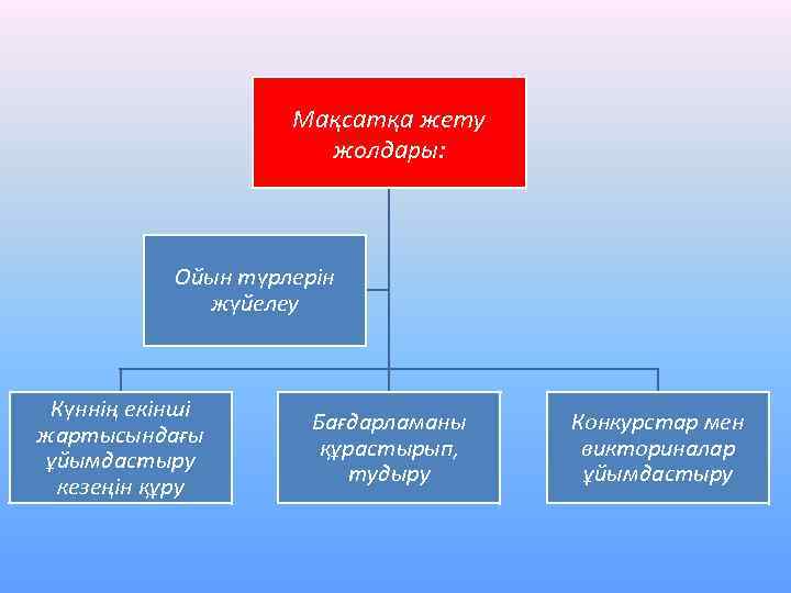 Мақсатқа жету жолдары: Ойын түрлерін жүйелеу Күннің екінші жартысындағы ұйымдастыру кезеңін құру Бағдарламаны құрастырып,