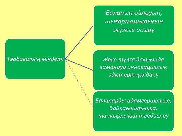 Баланың ойлауын, шығармашылығын жүзеге асыру Тәрбиешінің міндеті Жеке тұлға дамуында заманауи инновациялық әдістерін қолдану