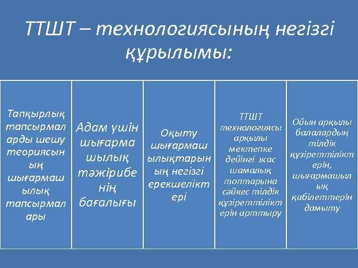 ТТШТ – технологиясының негізгі құрылымы: Тапқырлық тапсырмал арды шешу теориясын ың шығармаш ылық тапсырмал