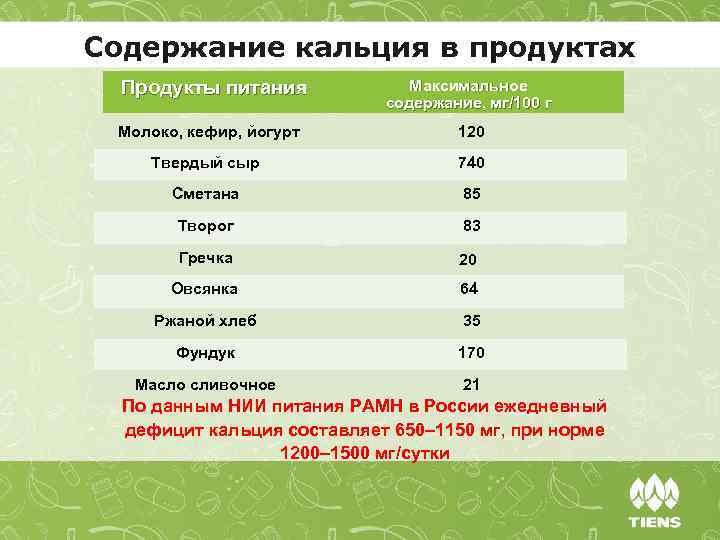 Содержание кальция в продуктах Продукты питания Максимальное содержание, мг/100 г Молоко, кефир, йогурт 120