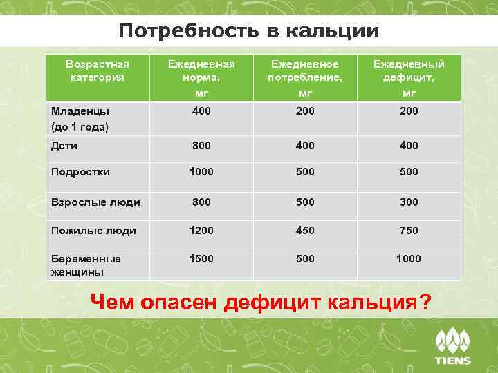 Потребность в кальции Возрастная категория Ежедневная норма, мг Ежедневное потребление, мг Ежедневный дефицит, мг