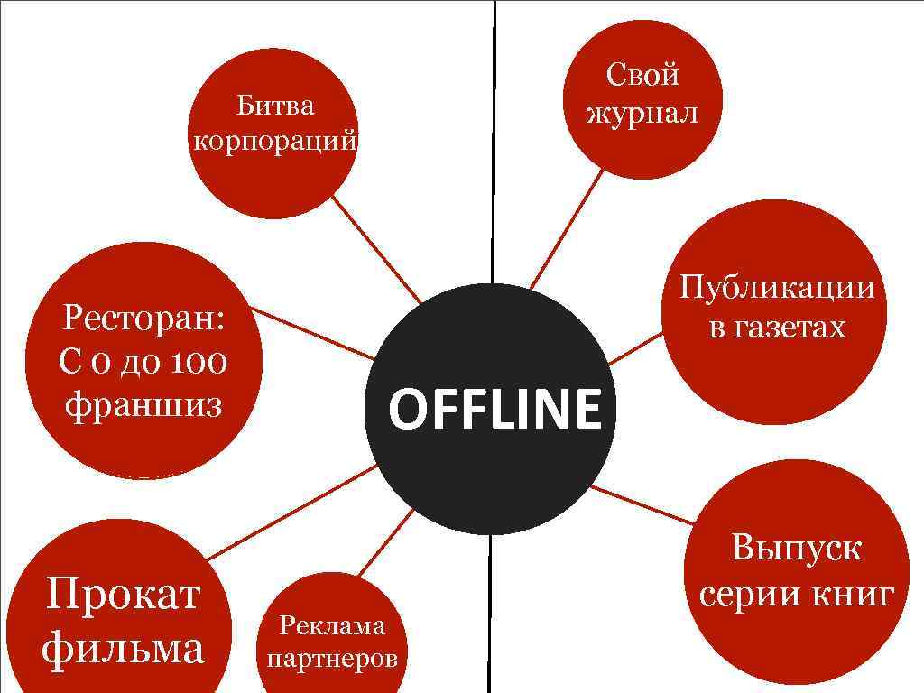 Свой журнал Битва корпораций Ресторан: С 0 до 100 франшиз Прокат фильма Публикации в
