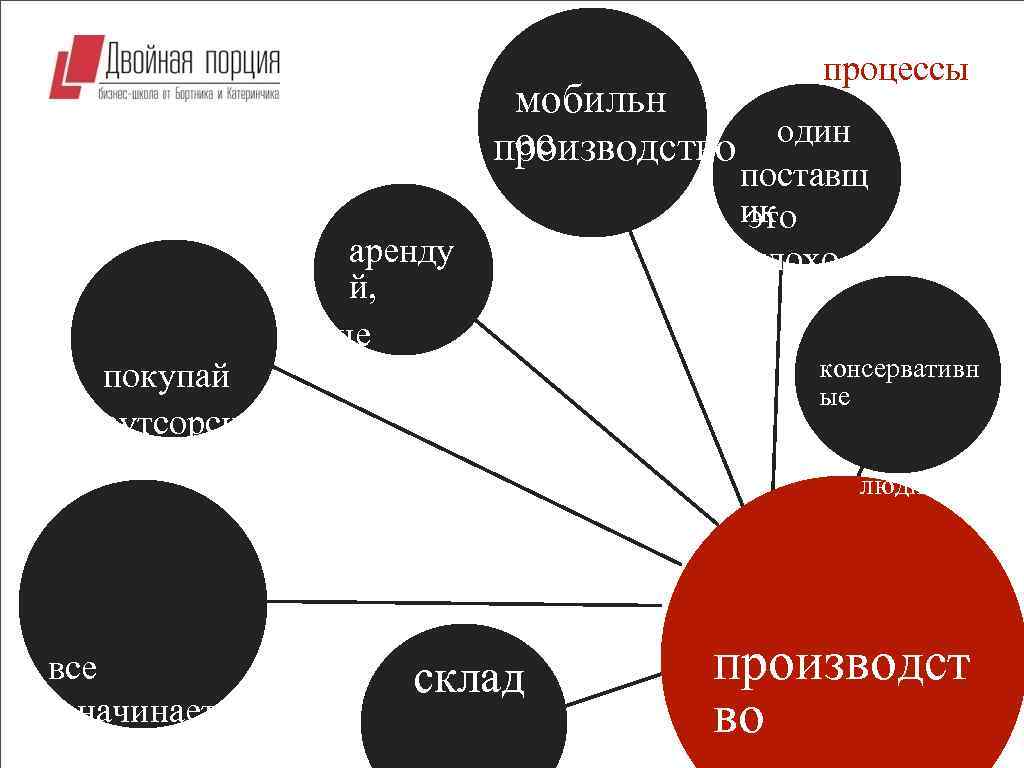 процессы мобильн один ое производство аренду й, не покупай аутсорсинг поставщ ик это плохо