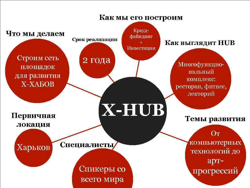 Как мы его построим Что мы делаем Строим сеть площадок для развития Х-ХАБОВ Первичная